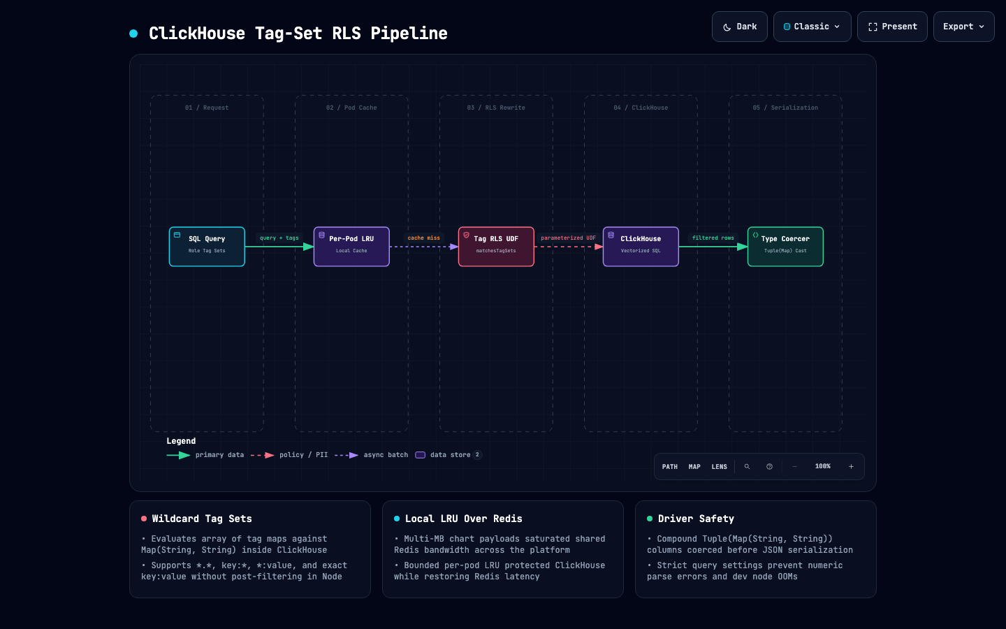 ClickHouse Tag-Set Row-Level Security and Local LRU Pipeline
