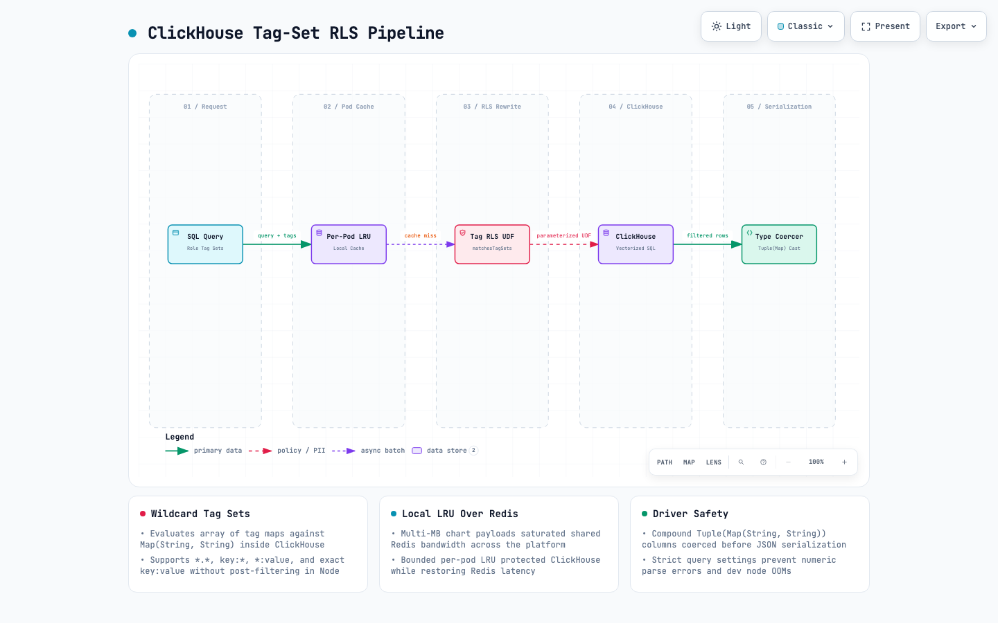 ClickHouse Tag-Set Row-Level Security and Local LRU Pipeline