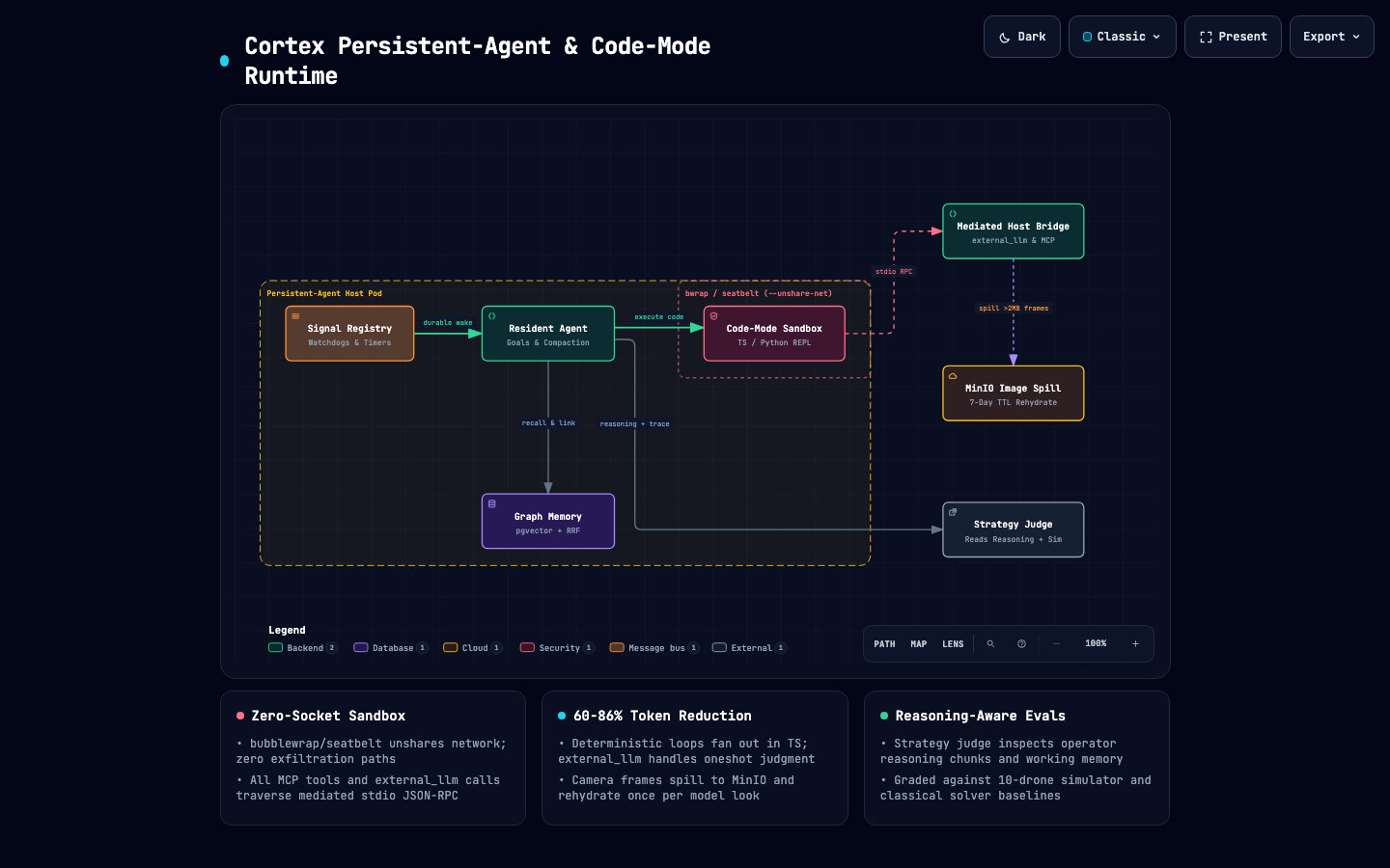 Cortex Persistent-Agent and Code-Mode Runtime