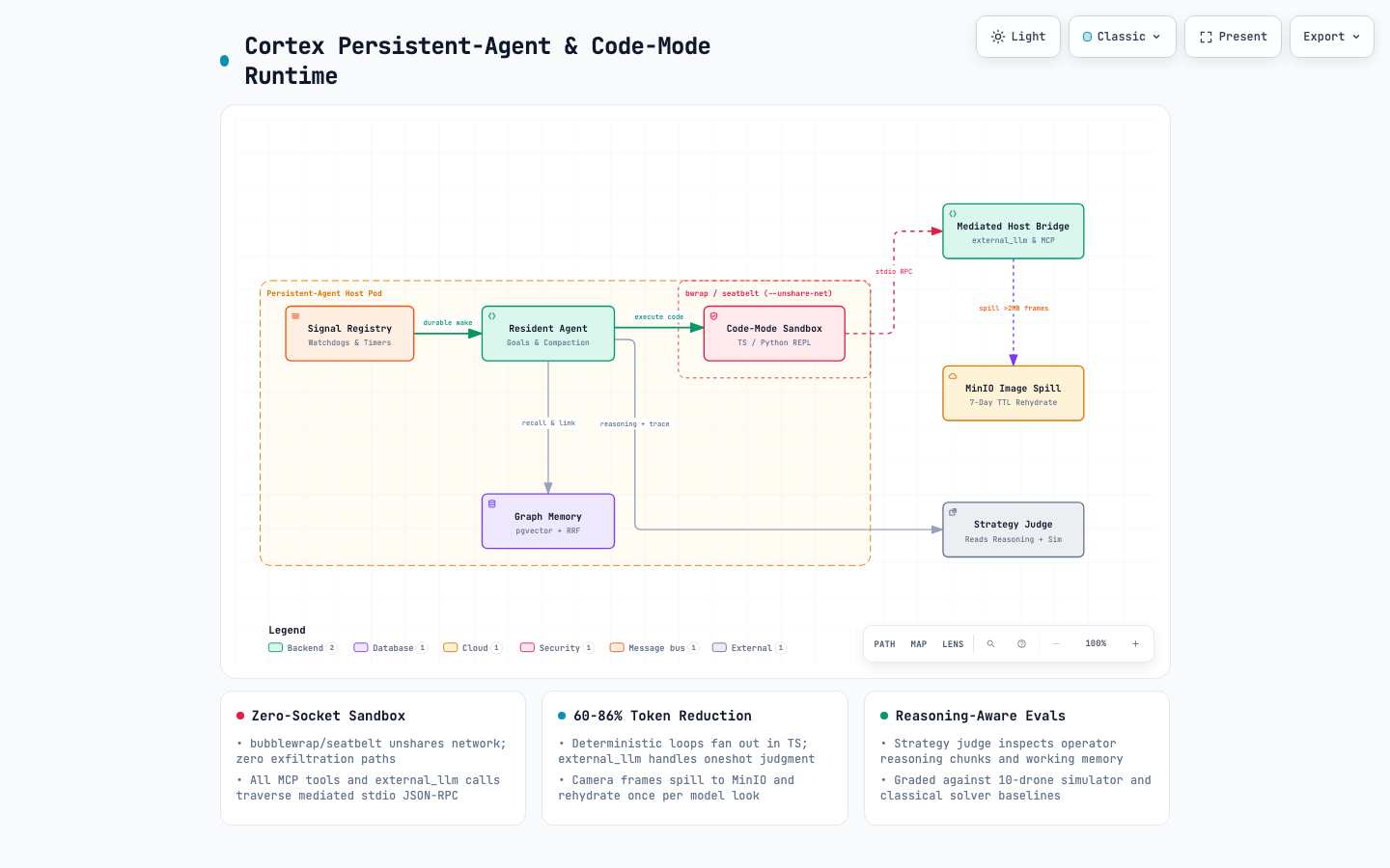 Cortex Persistent-Agent and Code-Mode Runtime