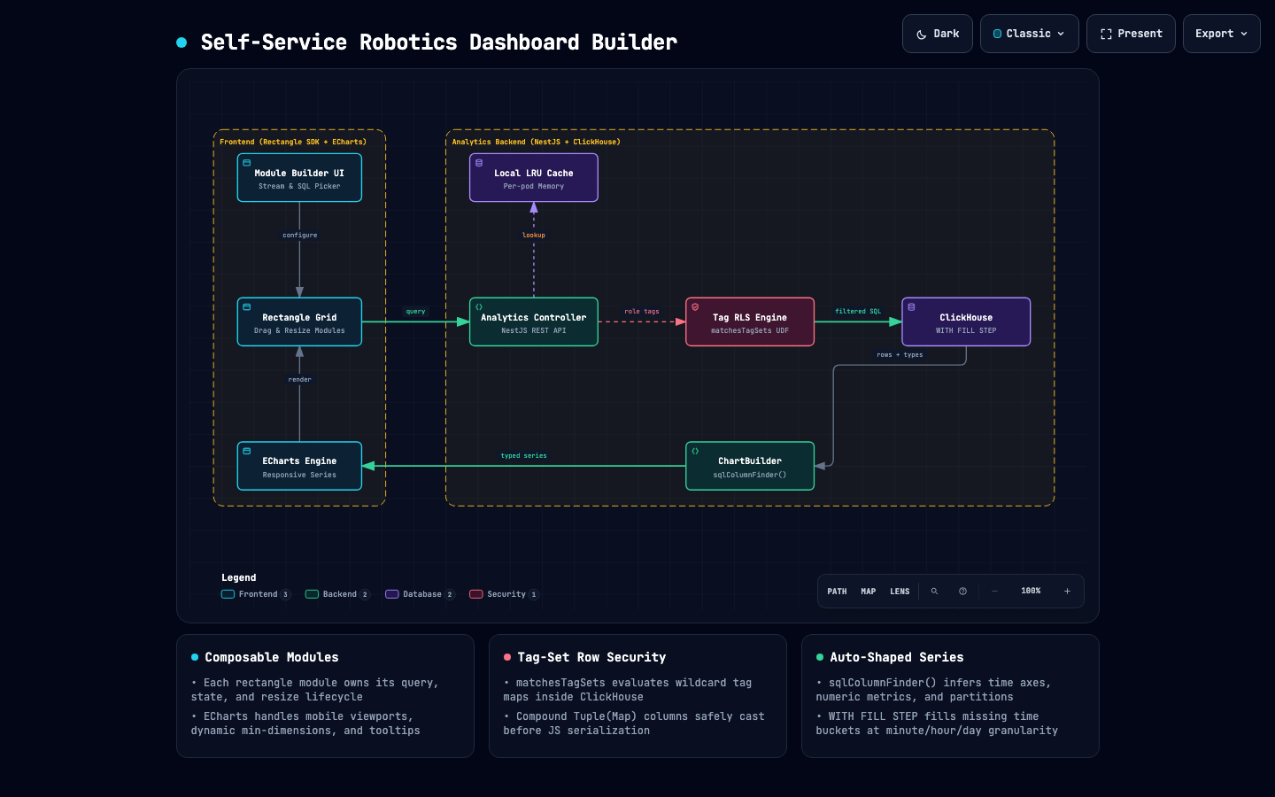 Self-Service Robotics Dashboard Builder Architecture