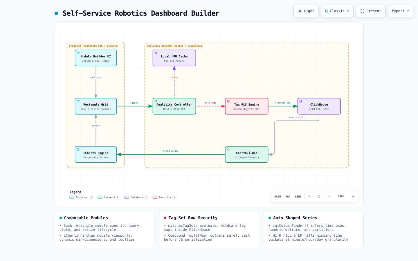 Self-Service Robotics Dashboard Builder Architecture