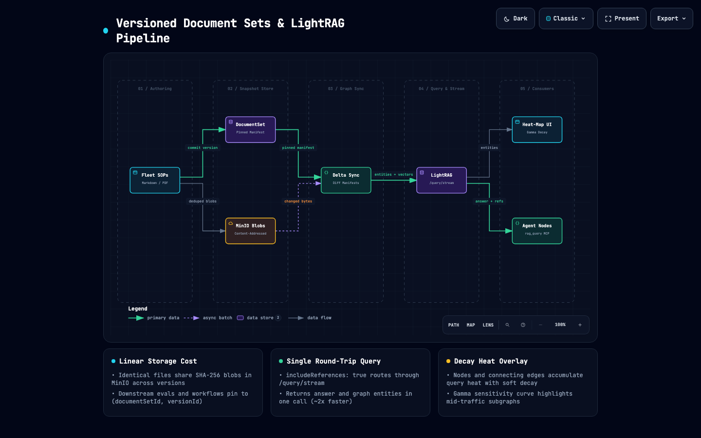 Versioned Document Sets and LightRAG Pipeline
