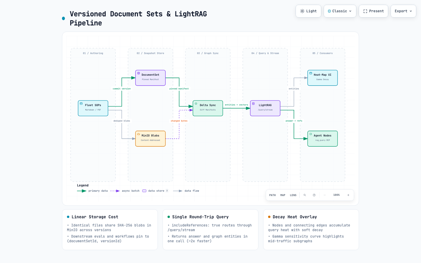 Versioned Document Sets and LightRAG Pipeline